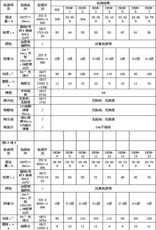 Ketone group-containing polyethersulfone resin and synthetic method thereof