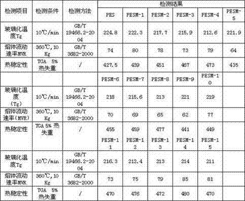 Ketone group-containing polyethersulfone resin and synthetic method thereof