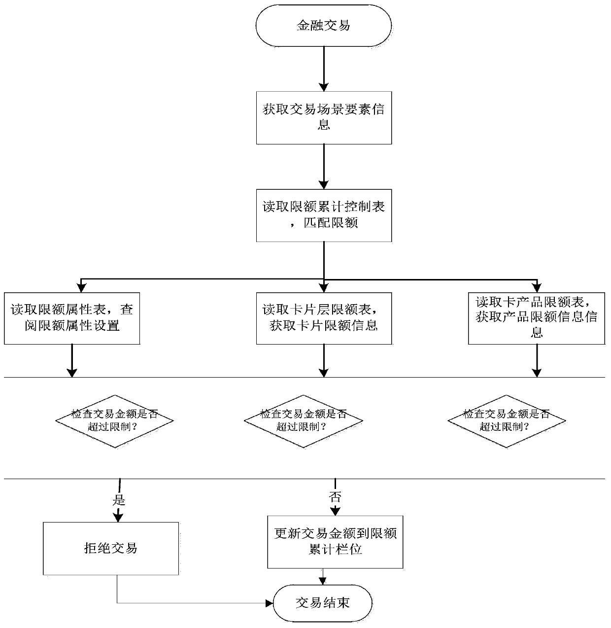 Transaction limit determination method and device