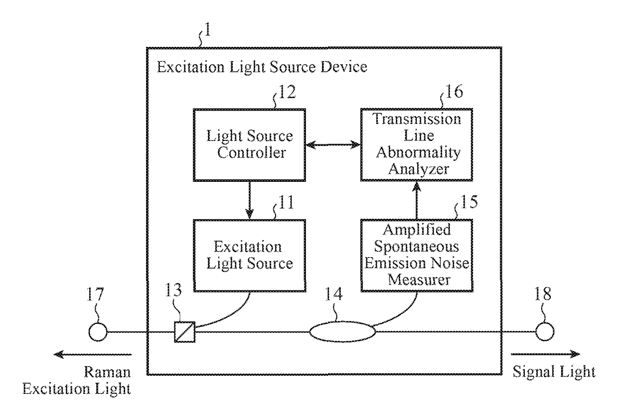 Excitation light source device and optical transmission system