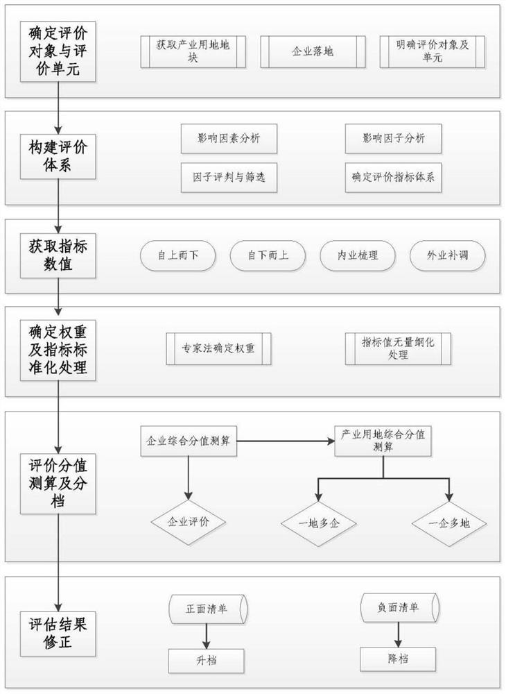 Industrial land performance evaluation method and evaluation device