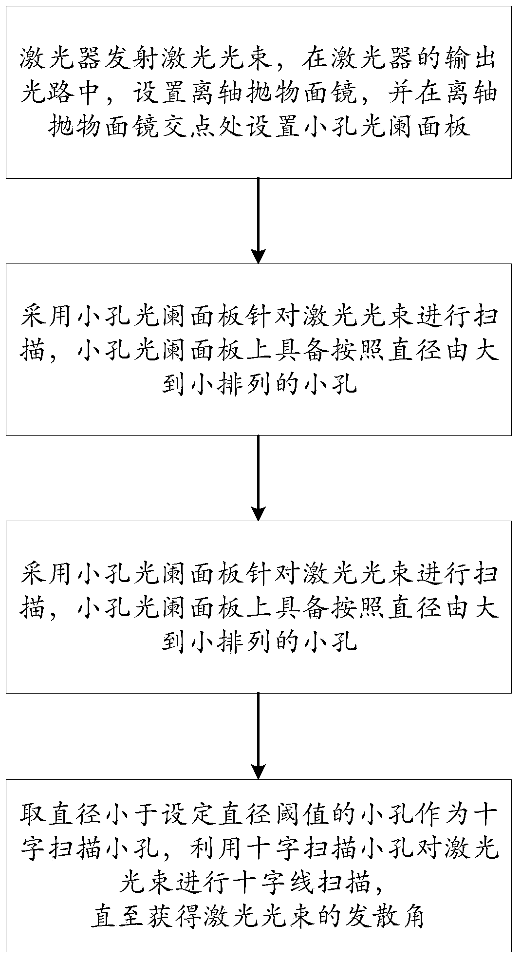 Laser beam divergence angle measuring method combining trepanning method with cross line scanning