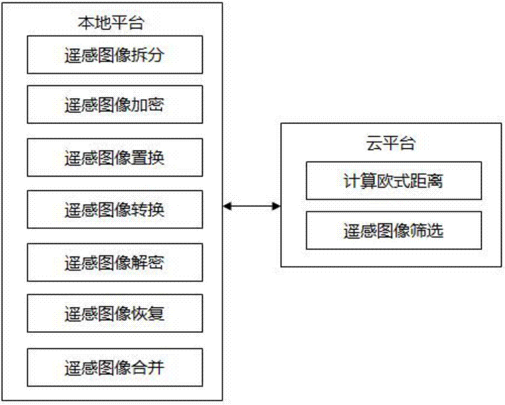 Safe outsourcing search method for multi-time-phase hyperspectral remote sensing images