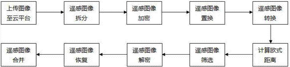 Safe outsourcing search method for multi-time-phase hyperspectral remote sensing images