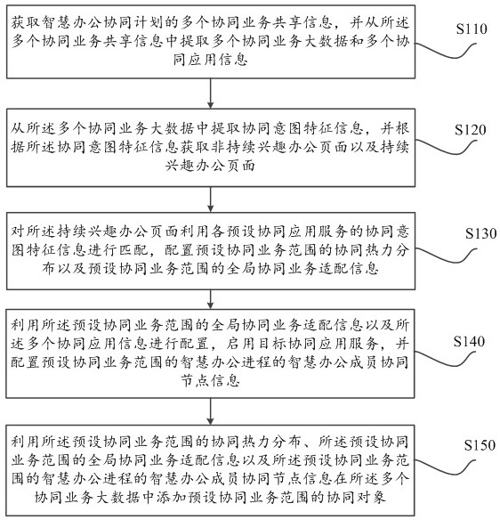 Intelligent office collaboration method and system based on big data