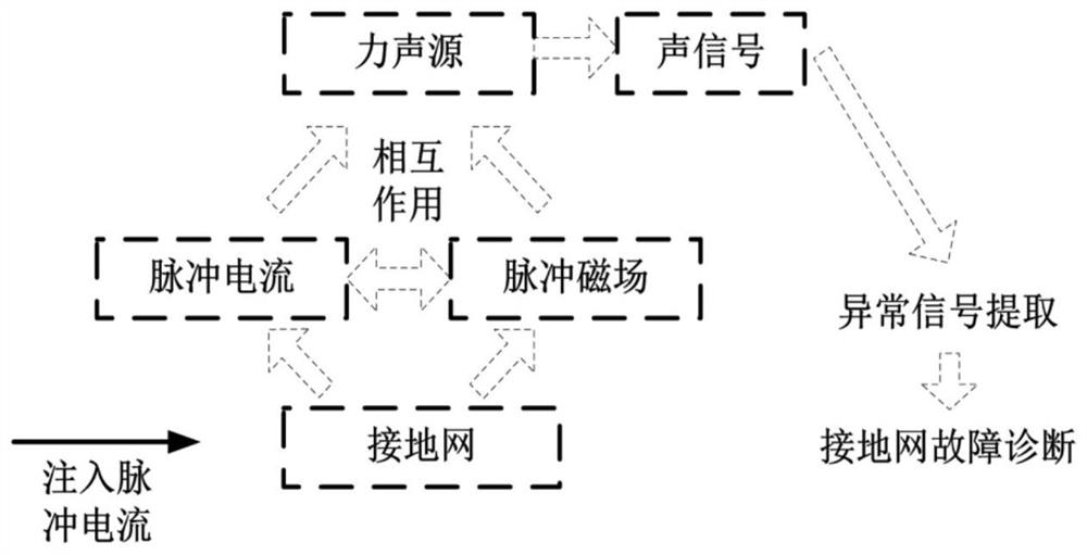 A grounding grid fault diagnosis method and device based on injection current multi-field coupling