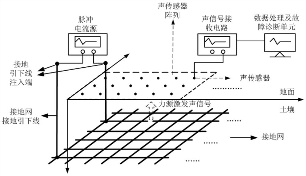 A grounding grid fault diagnosis method and device based on injection current multi-field coupling