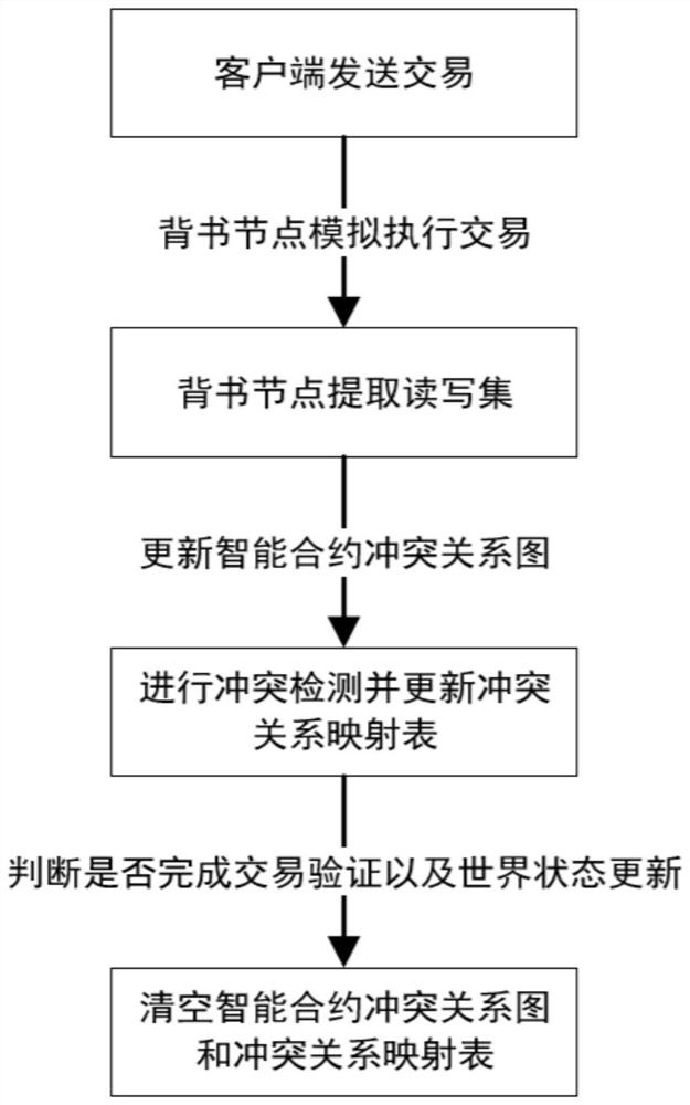 Intelligent contract conflict detection method based on directed acyclic graph