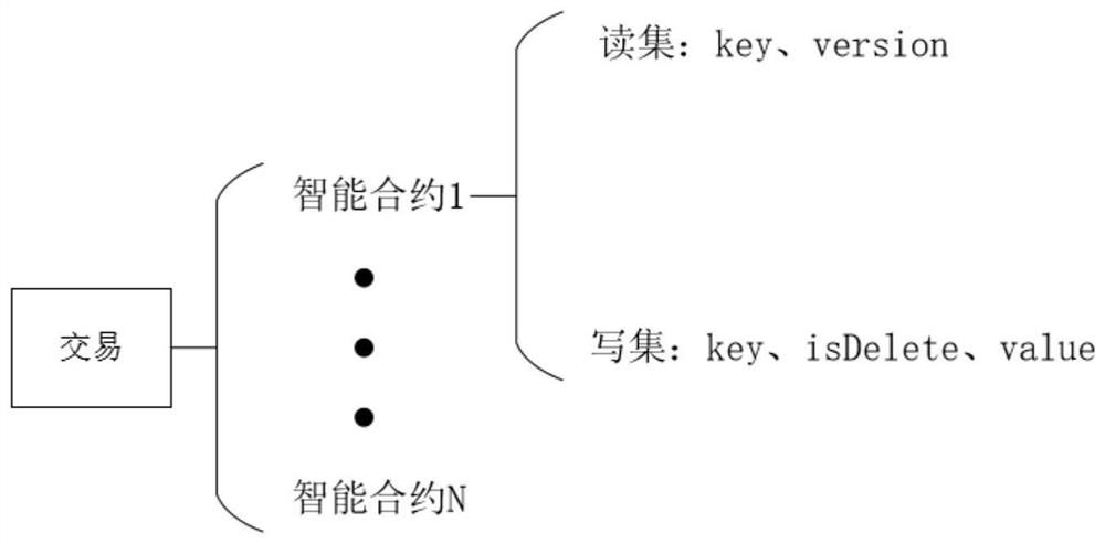 Intelligent contract conflict detection method based on directed acyclic graph