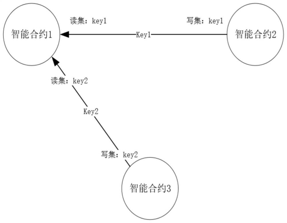 Intelligent contract conflict detection method based on directed acyclic graph