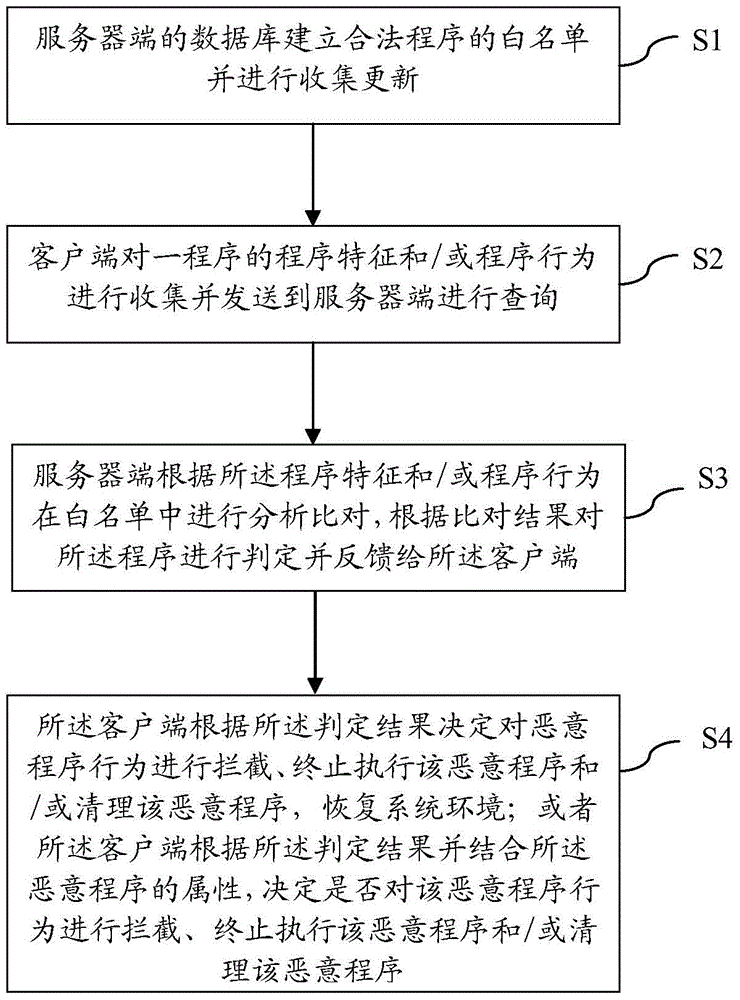 Malicious program detection method