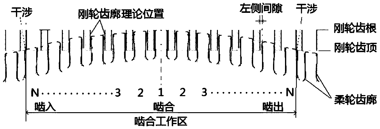 Method for measuring and evaluating flexible gear in working state based on rigid gear parameters