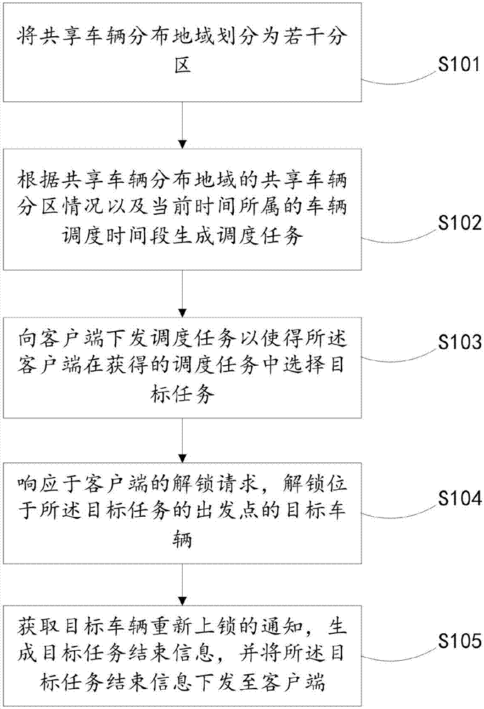 Shared vehicle scheduling method, device and server