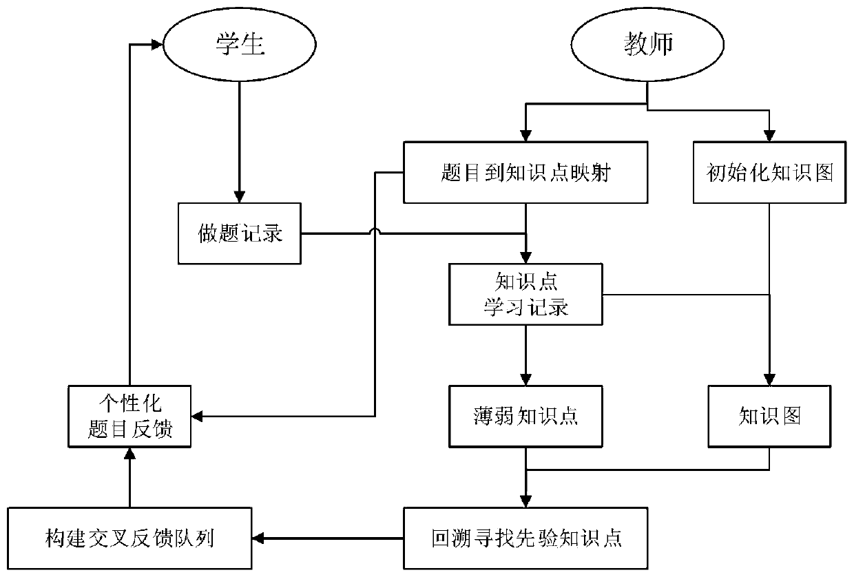 Multivariate intelligent education method and system