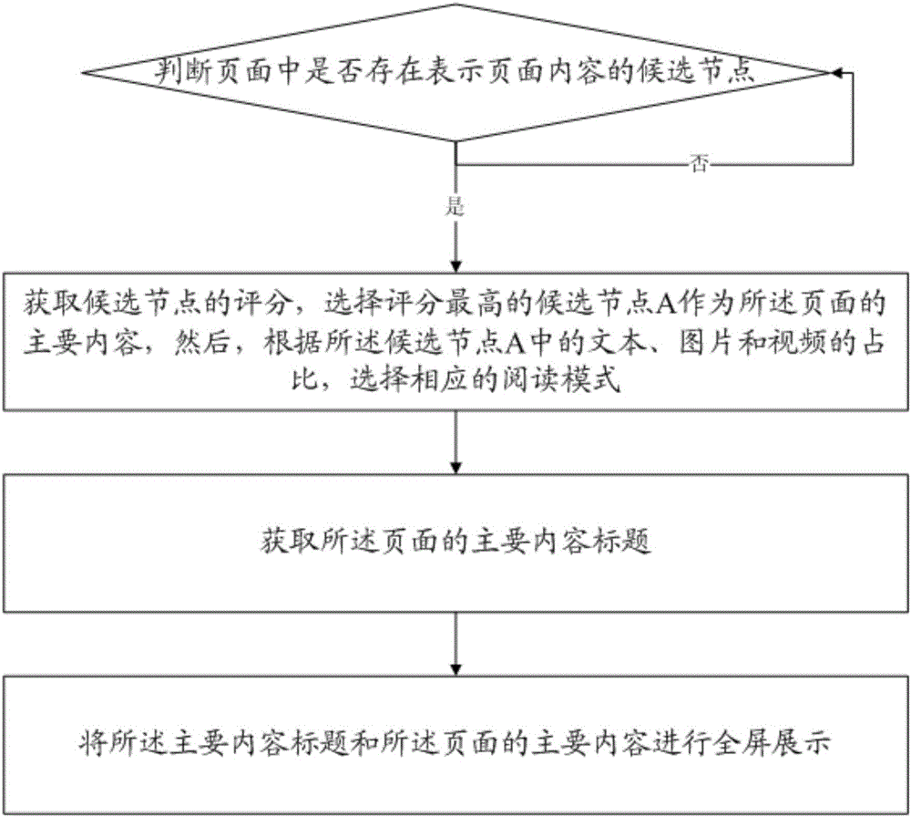 Browser body content presentation method