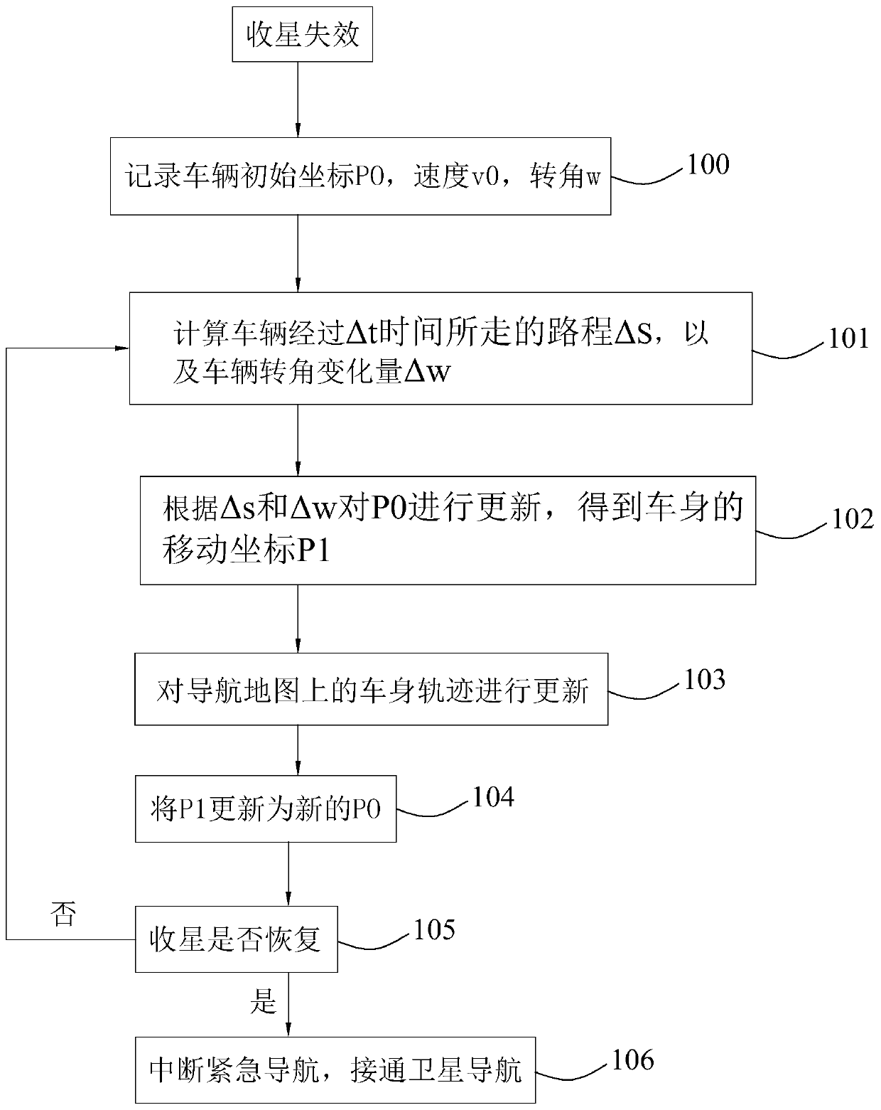 Emergency navigation system and method in satellite receiving failure state of vehicle-mounted navigation system