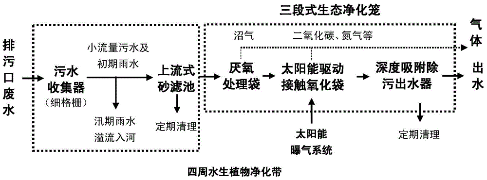 Integrated device for ecological purification of domestic wastewater of small scattered river suspended sewage outlet