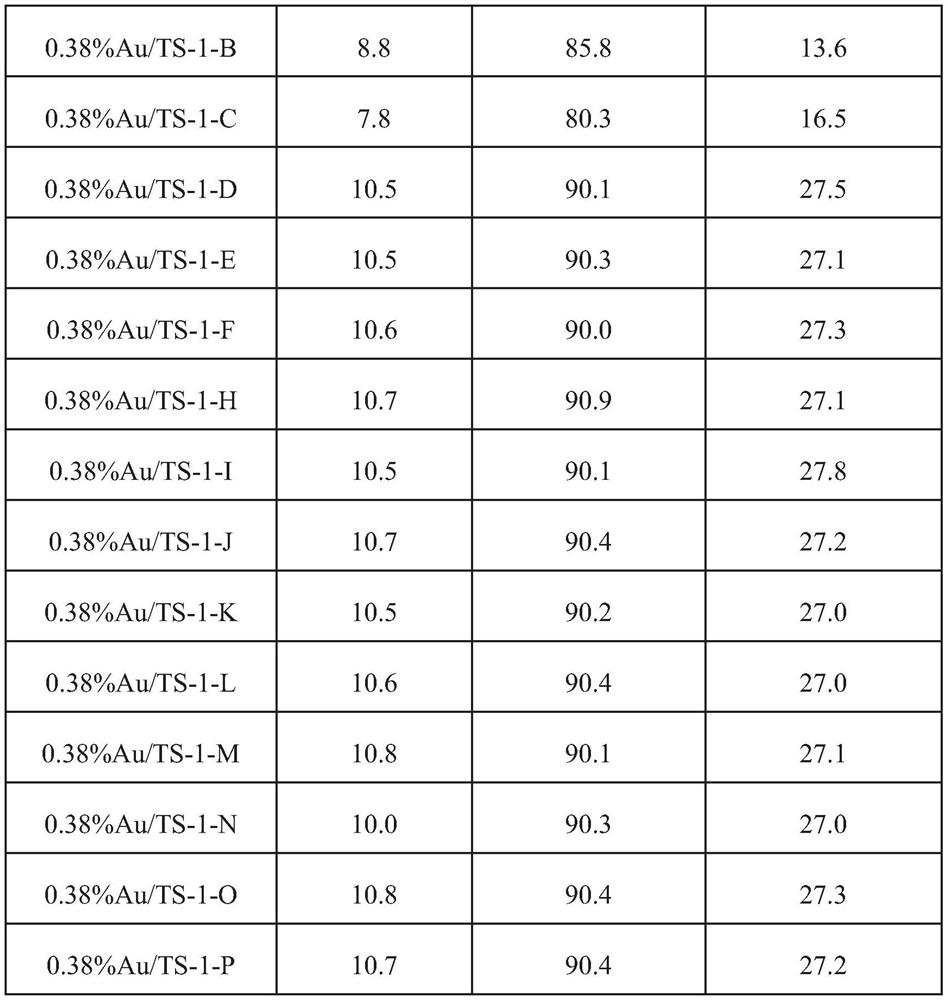 High-activity propylene gas-phase epoxidation catalyst and preparation method thereof