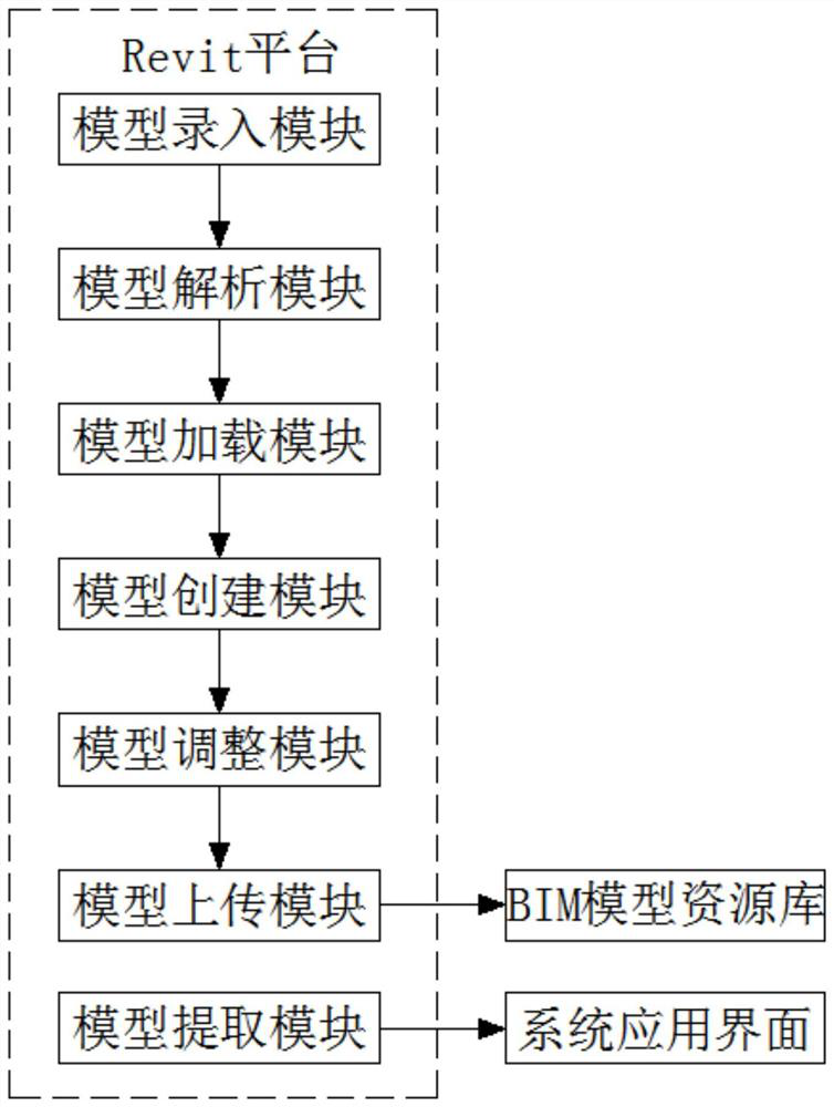 Creation system for preset model based on BIM technology