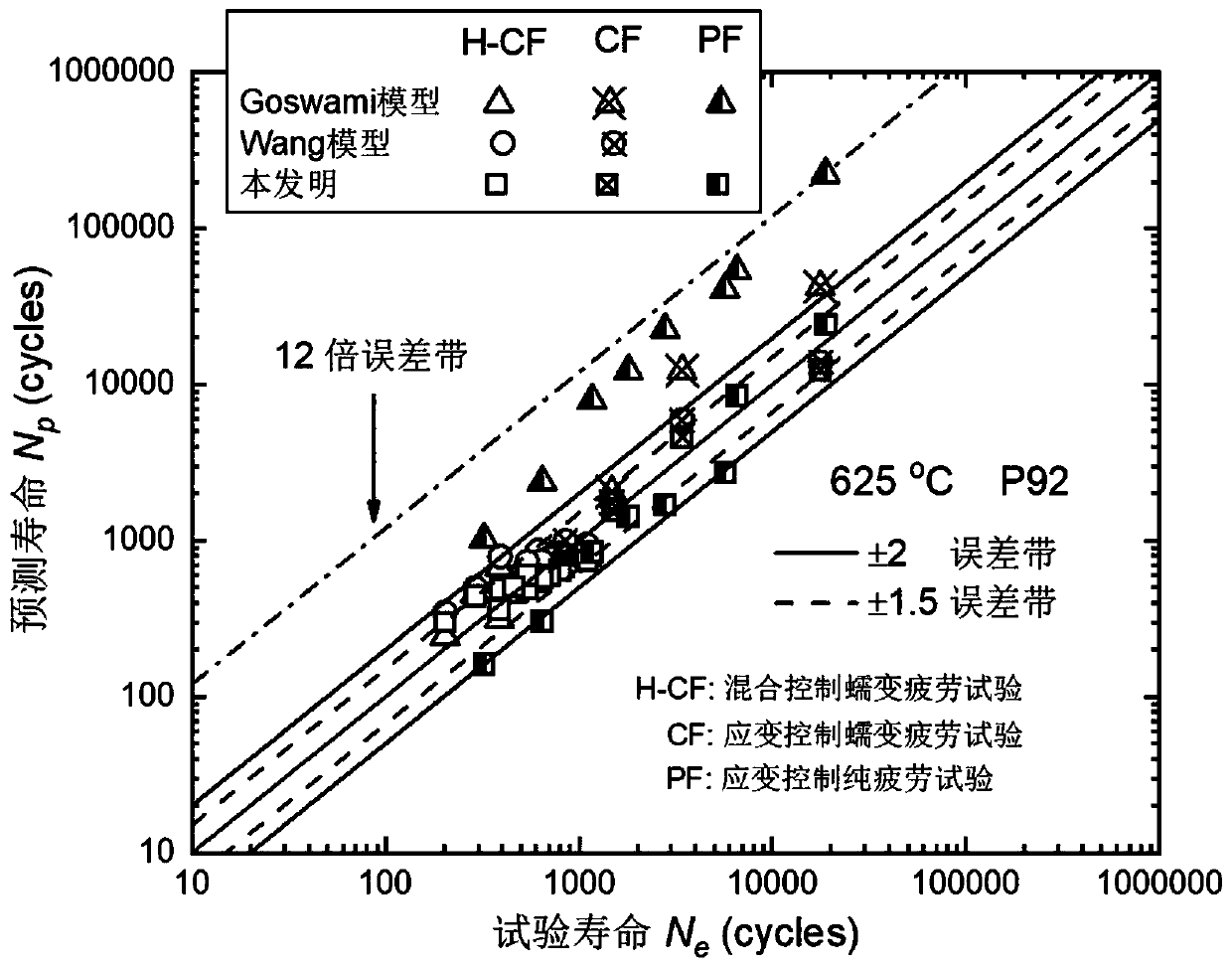 Life prediction method suitable for various cyclic loads