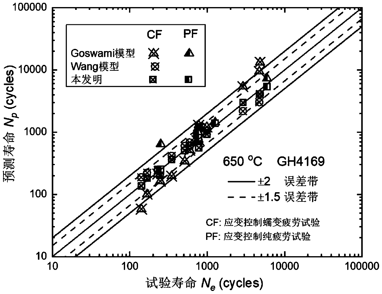 Life prediction method suitable for various cyclic loads