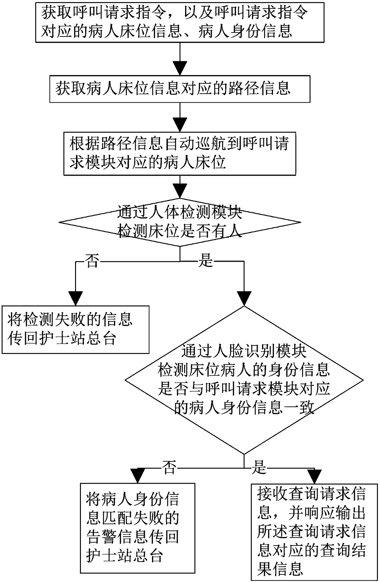 Control method and device of medical interactive robot