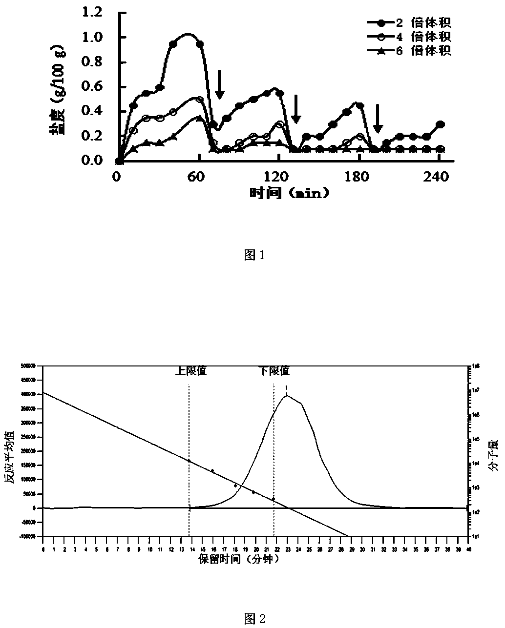 A kind of production method of low-salt oyster polypeptide and oligosaccharide nutrition powder