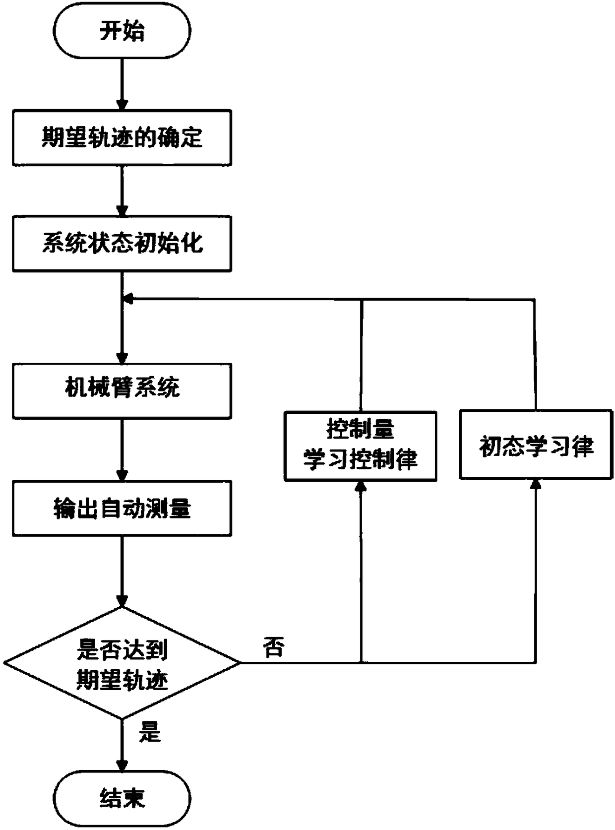 Fractional-order iterative learning control method and system for manipulator with initial state learning