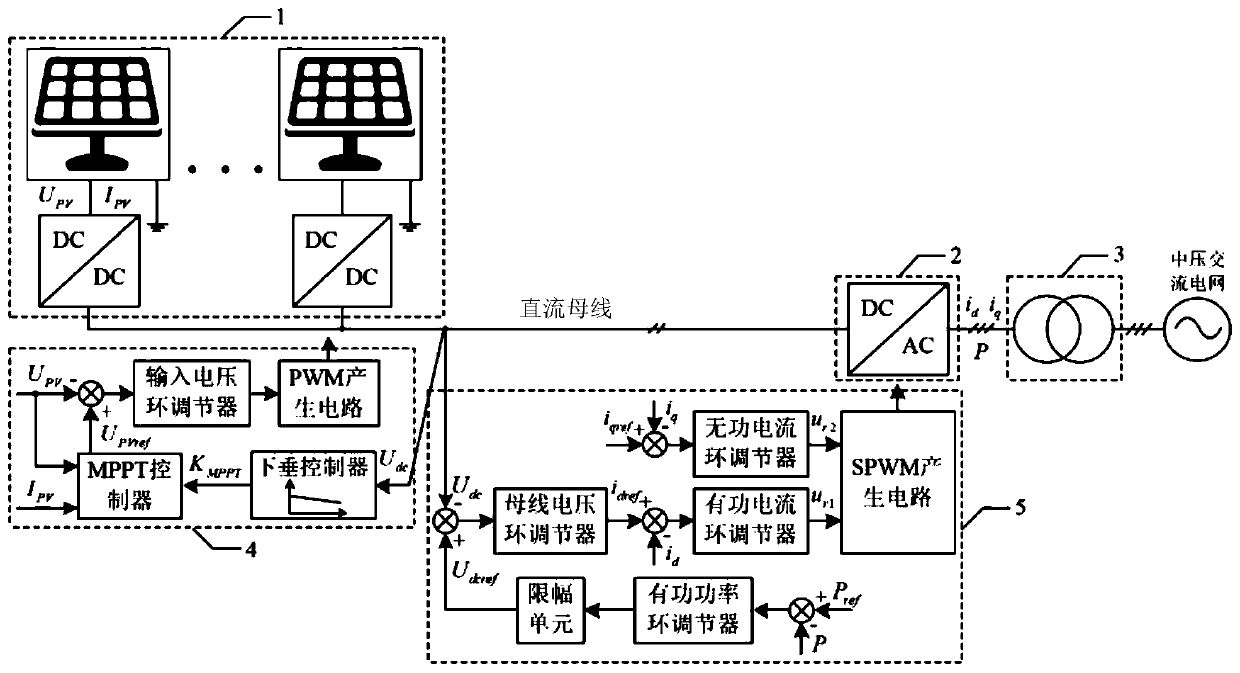 Control system and method for photovoltaic medium-voltage distributed control system