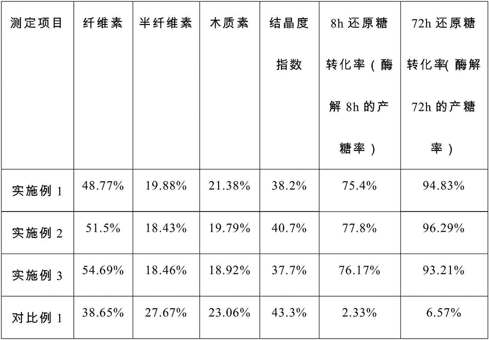 Preprocessing process for bagasse saccharification utilization