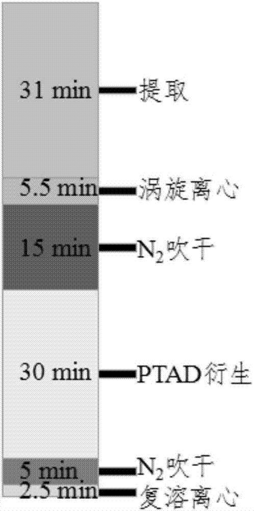 Detection method of content of vitamin D in dried blood spot