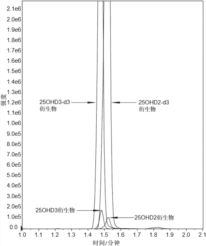 Detection method of content of vitamin D in dried blood spot