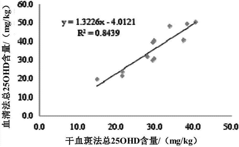 Detection method of content of vitamin D in dried blood spot