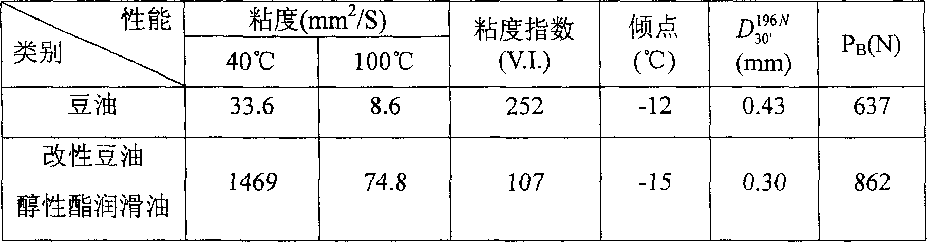 Preparation method of alcohol ester type environment lubricating oil