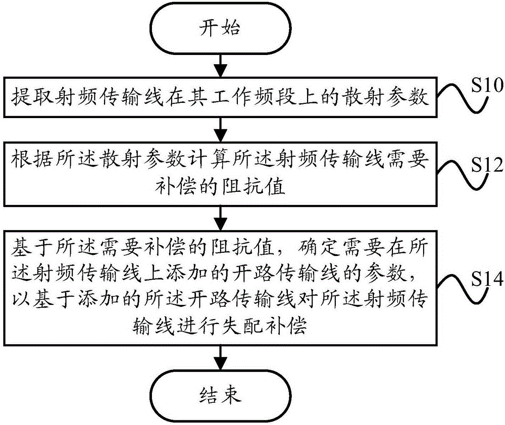 Mismatch compensation method and mismatch compensation device for radio-frequency transmission line