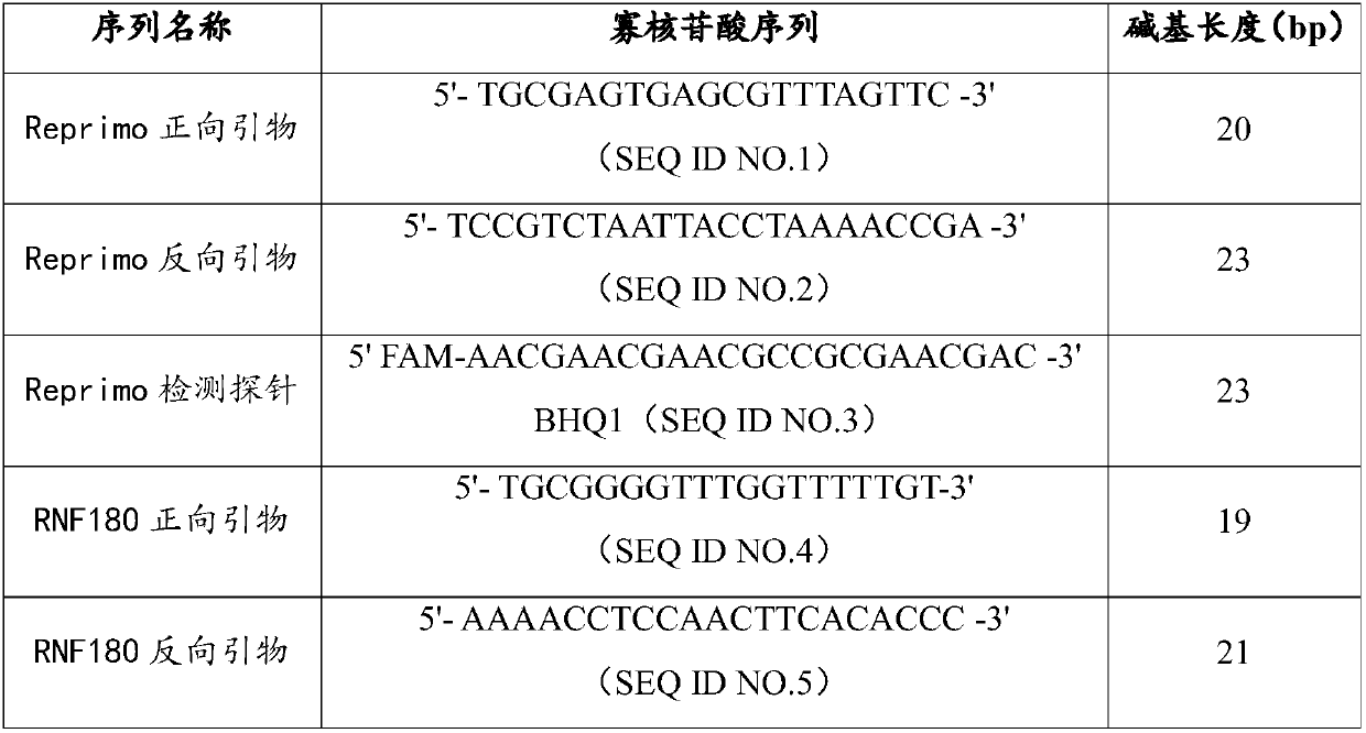 Primer pair, kit and method for methylation detection of stomach cancer related genes Reprimo and RNF180