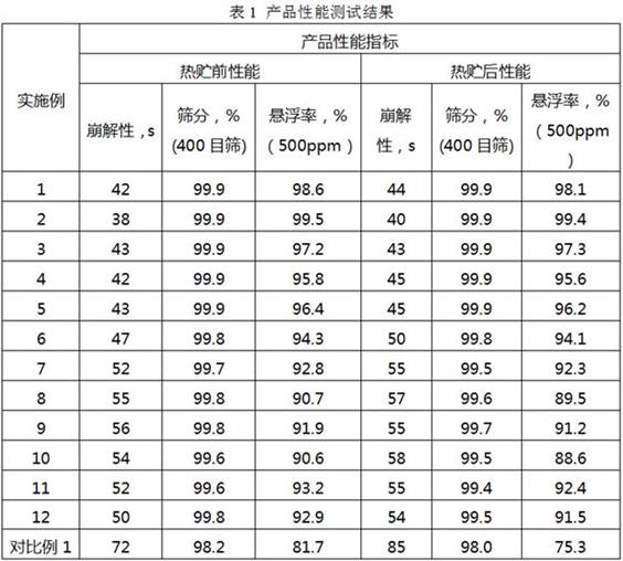 A kind of diflubenzuron water-dispersible granule and preparation method thereof