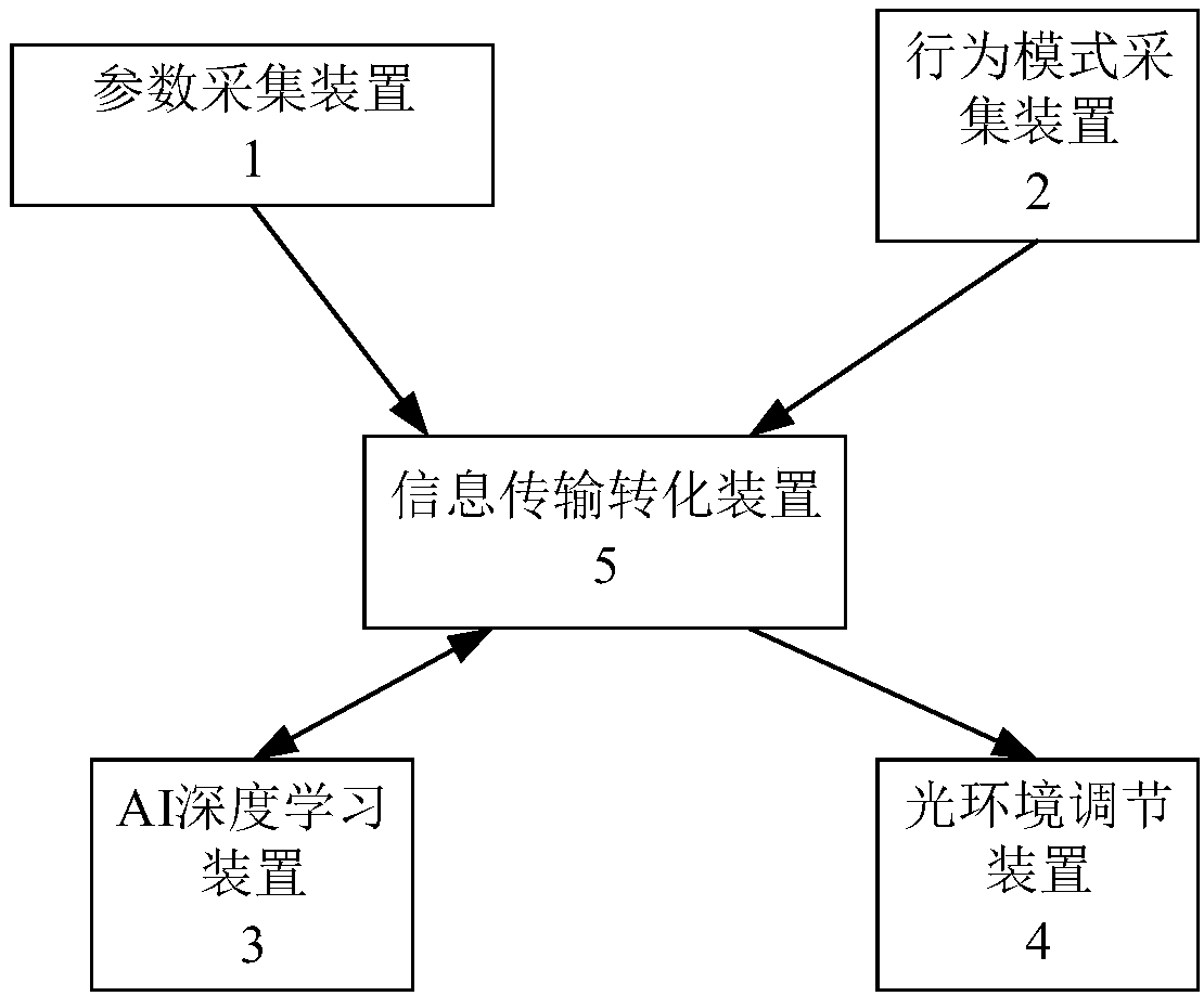 Spatial light environment AI adjusting system based on unsupervised learning technique