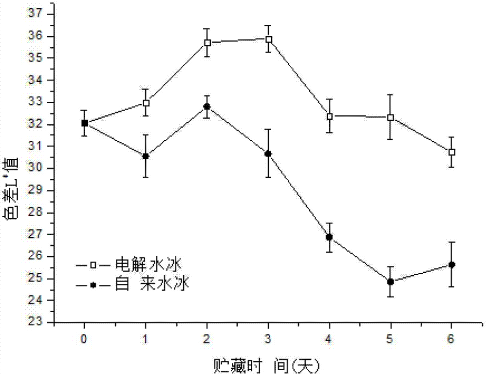 Fresh-keeping method for penaeus vannamei