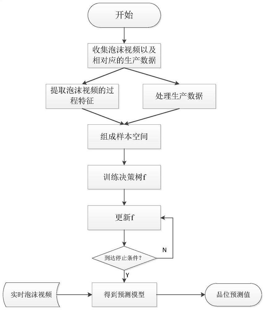 A Soft Sensing Method for Zinc Ore Grade Based on Process Texture Features