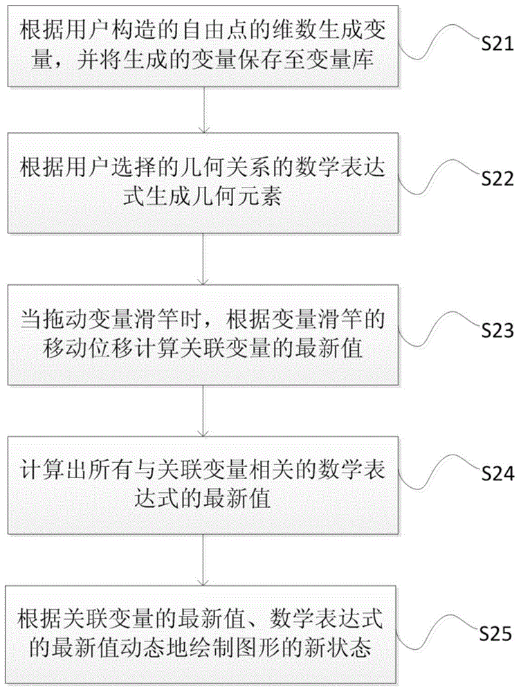 Dynamic geometry software achieving method based on variables and mathematical expressions