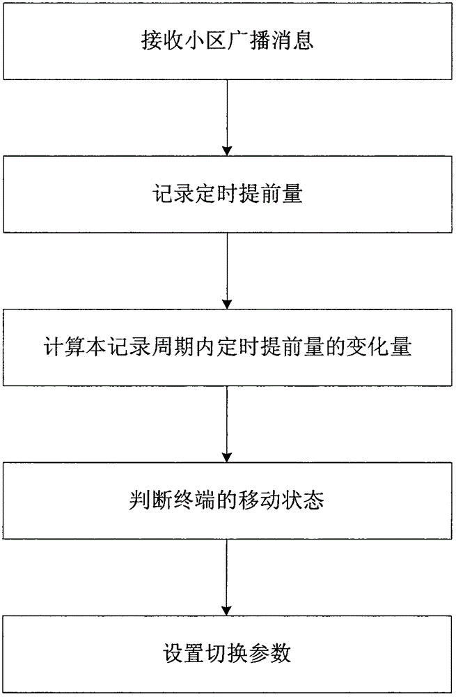 Terminal mobility state detection device and method