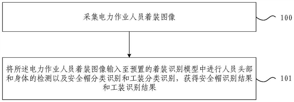 Method and device for identifying safe dressing of electric power worker