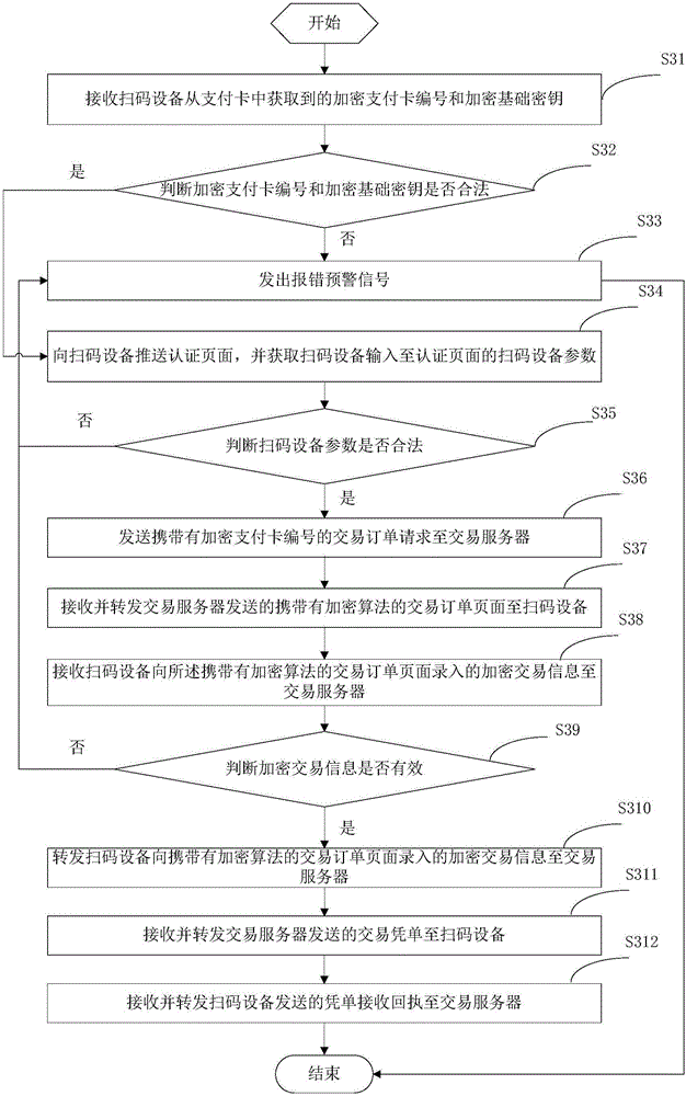 Payment method and payment device