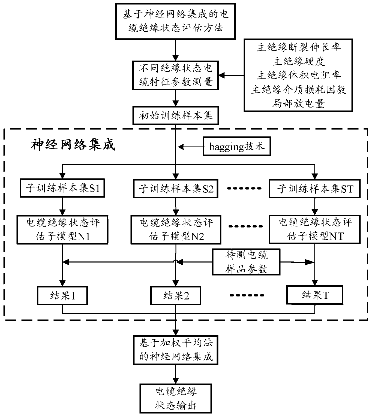 Cable insulation state evaluation method based on neural network integration