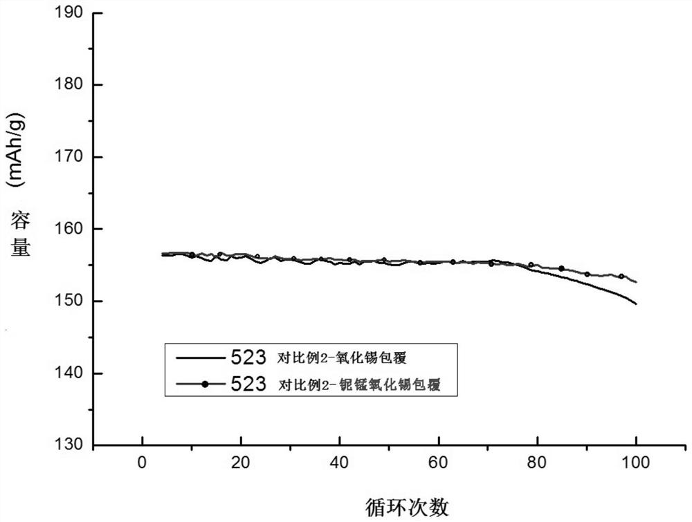 Niobium manganese modified tin oxide coated nickel cobalt lithium manganate positive electrode material and preparation method