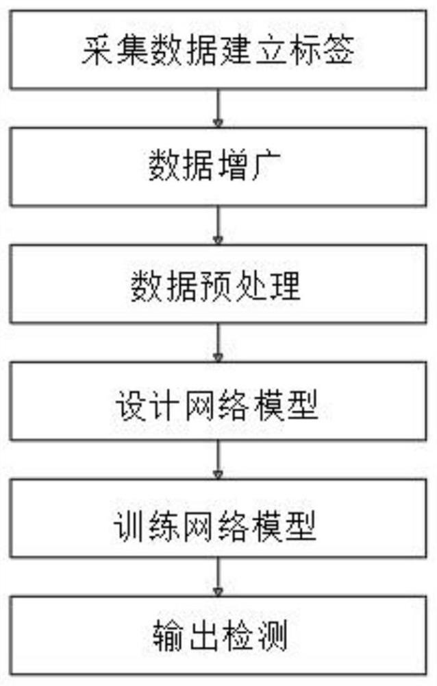 Cloth defect detection method based on deep learning multi-layer feature fusion