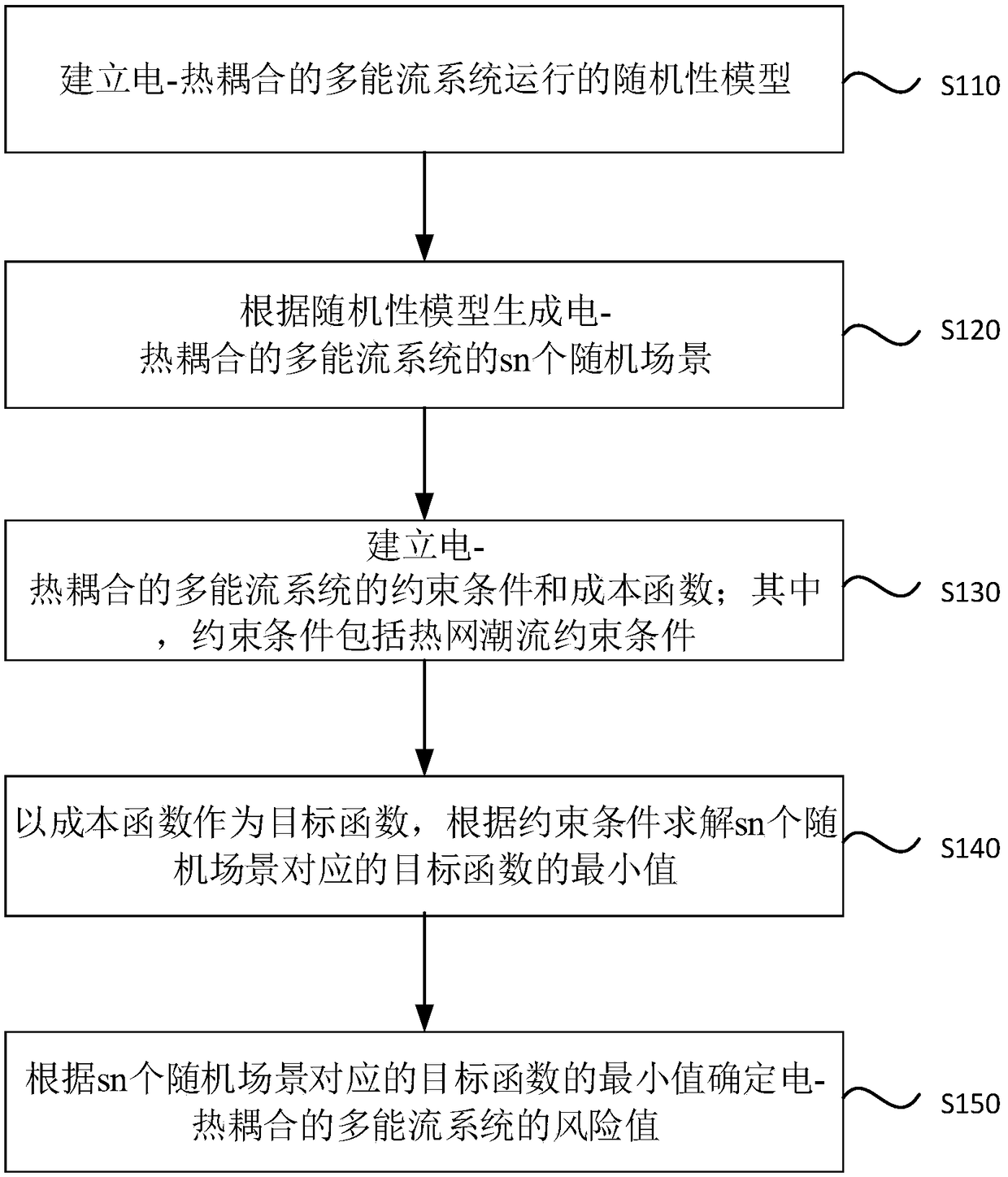 Risk assessment method and device for electro-thermal coupled multi-energy flow system