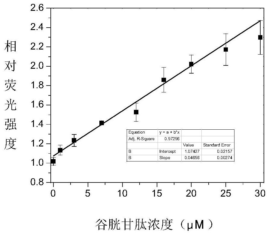 A method for the detection of sulfhydryl biomolecules based on dual-emission fluorescence detection of doped ZnS nanocrystal probes