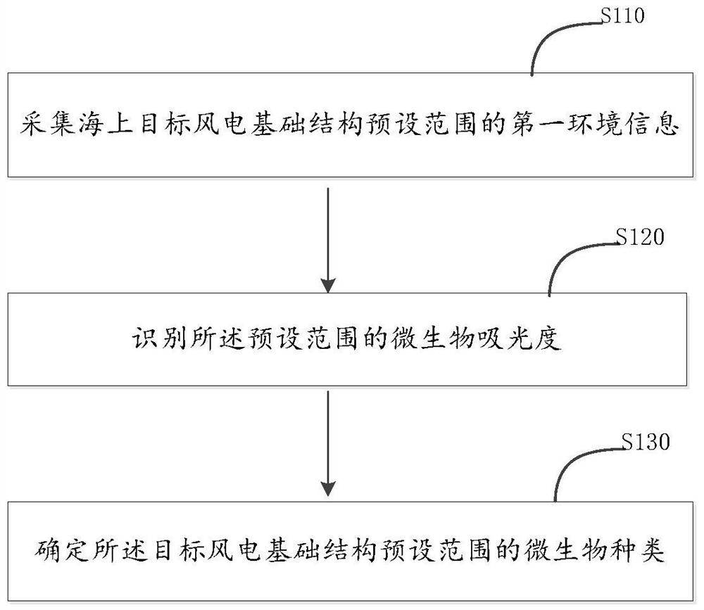 Marine microorganism monitoring method and related equipment